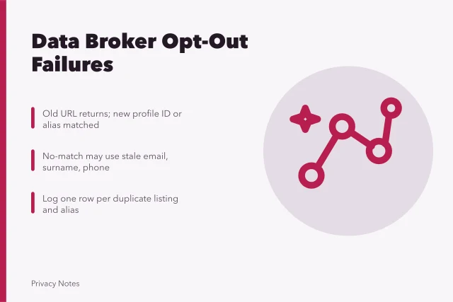 Card on data broker opt-out failures, reappearing profiles, aliases, duplicates. Data broker opt-out problems: reappearing profiles, aliases and family exposure