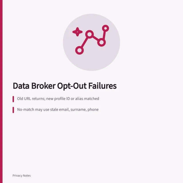 Card on data broker opt-out failures, reappearing profiles, aliases, duplicates. Data broker opt-out problems: reappearing profiles, aliases and family exposure