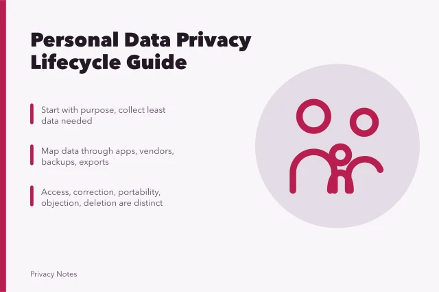 Card outlining personal data privacy lifecycle stages and accountability steps. Personal data privacy guide: collection, use, sharing, retention, security, deletion, and accountability