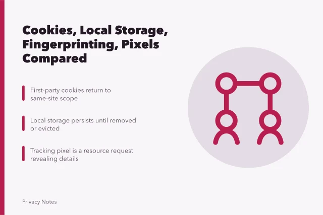 Comparison of browser tracking methods: cookies, local storage, fingerprinting, pixels. Browser tracking methods compared: cookies, local storage, fingerprinting and pixels