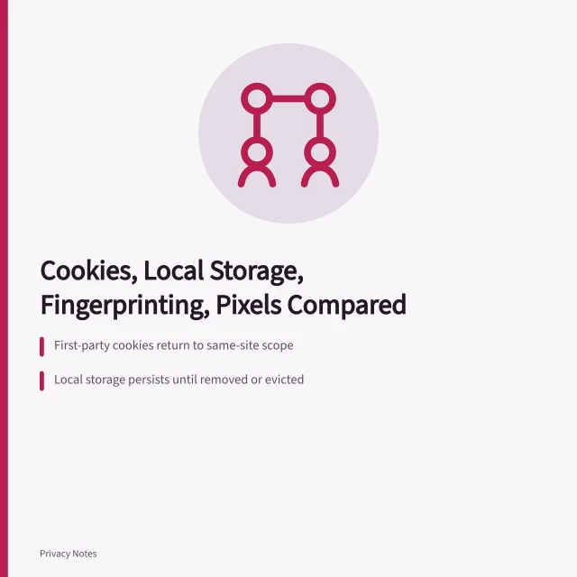 Comparison of browser tracking methods: cookies, local storage, fingerprinting, pixels. Browser tracking methods compared: cookies, local storage, fingerprinting and pixels