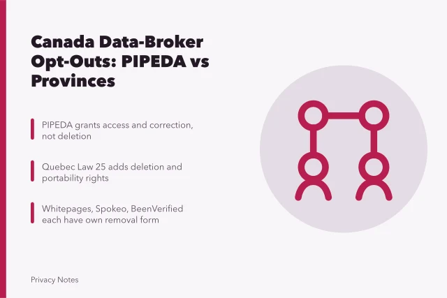Comparison of Canadian data-broker opt-out rules under PIPEDA and provincial laws. Data-broker opt-outs in Canada, PIPEDA limits and provincial lists compared