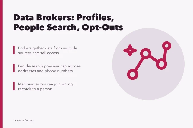 Card summarizing data broker collection, people-search exposure, and opt-out limits. Data broker privacy guide: collection, profiles, people search, marketing lists, risk, opt-outs, and monitoring