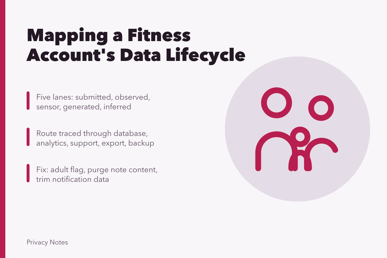 Diagram tracing fitness account data from signup through deletion. Mapping the data lifecycle of a fictional fitness account case