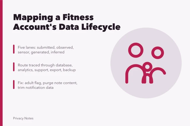 Diagram tracing fitness account data from signup through deletion. Mapping the data lifecycle of a fictional fitness account case