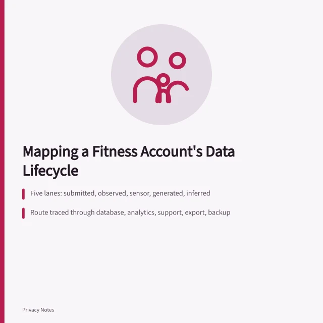 Diagram tracing fitness account data from signup through deletion. Mapping the data lifecycle of a fictional fitness account case