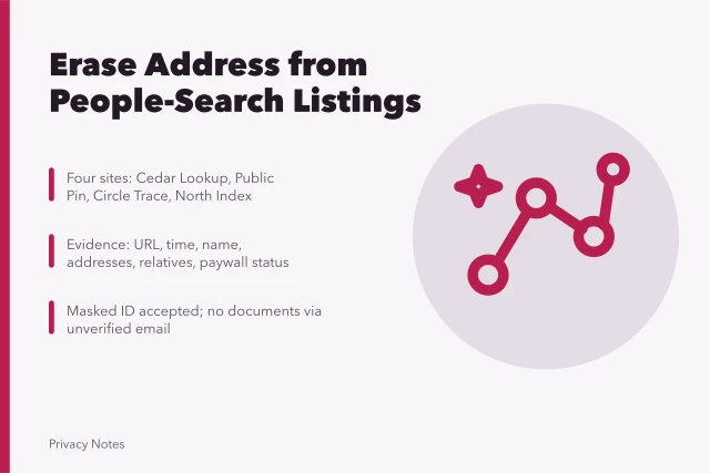 Card summarizing steps to remove a home address from people-search listings. Removing a fictional home address from several people-search listings case