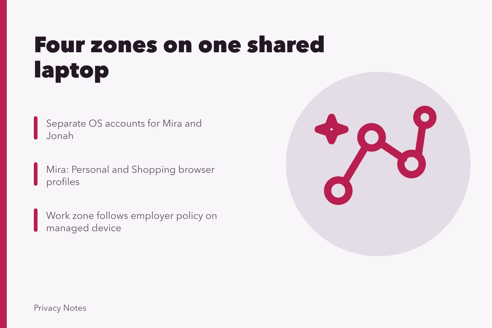 Diagram of four zones separating work, shopping, and personal browsing on a shared laptop. Separating work, shopping, and personal browsing in a shared laptop case