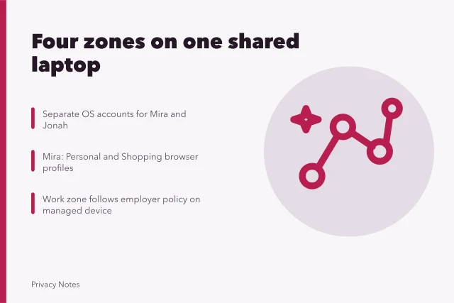 Diagram of four zones separating work, shopping, and personal browsing on a shared laptop. Separating work, shopping, and personal browsing in a shared laptop case