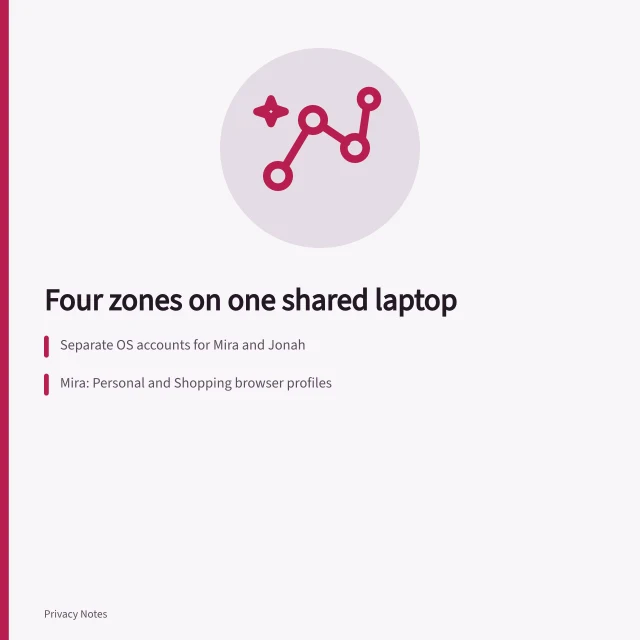 Diagram of four zones separating work, shopping, and personal browsing on a shared laptop. Separating work, shopping, and personal browsing in a shared laptop case