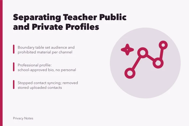 Card on separating a teacher's public professional profile from private family sharing. Separating a fictional teacher's public and private social presence case