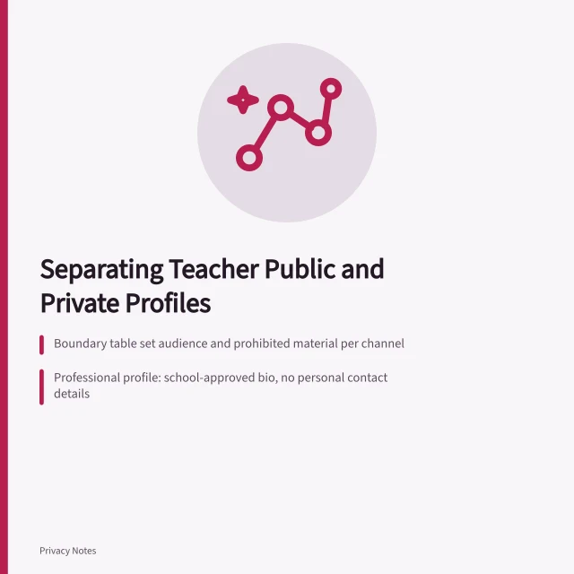 Card on separating a teacher's public professional profile from private family sharing. Separating a fictional teacher's public and private social presence case