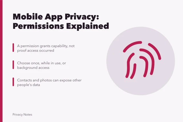 Card on mobile app privacy permissions, location, contacts, photos, and background access. Mobile app privacy guide: permissions, location, contacts, photos, microphones, identifiers, and background access