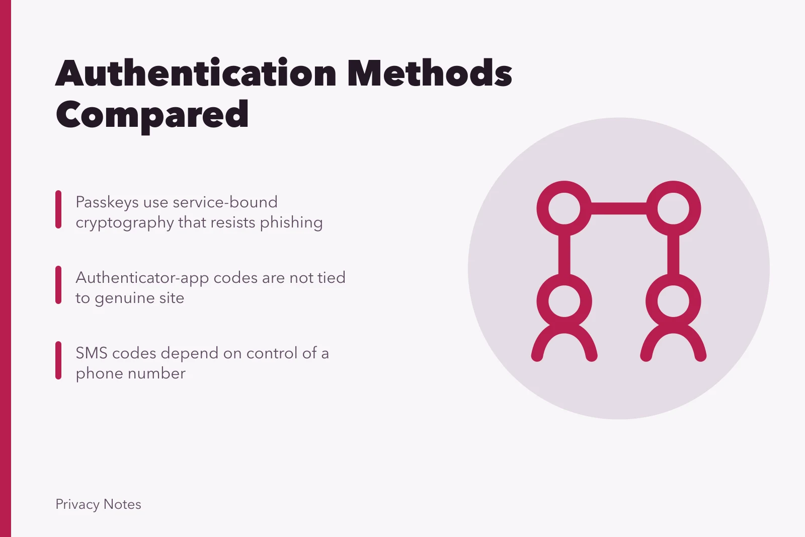 Comparison of password managers, passkeys, security keys, and SMS authentication methods. Authentication methods compared: password managers, passkeys, security keys and SMS codes