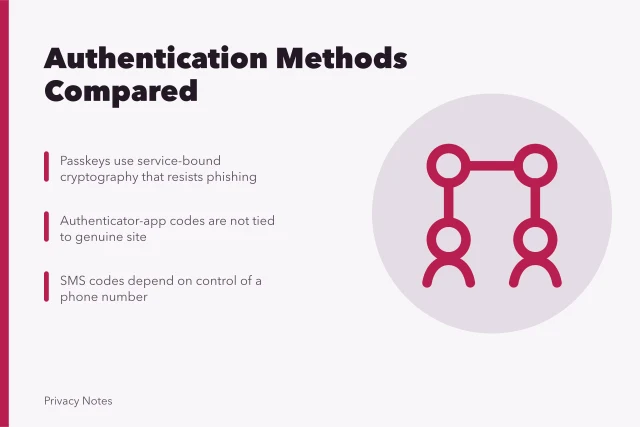Comparison of password managers, passkeys, security keys, and SMS authentication methods. Authentication methods compared: password managers, passkeys, security keys and SMS codes