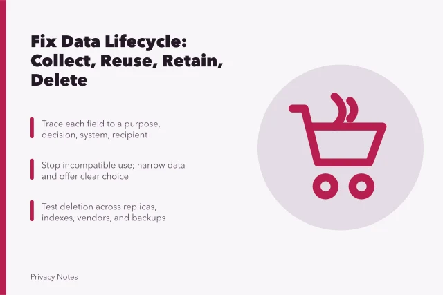 Card on overcollection, hidden reuse, retention, and weak deletion repairs. Personal data lifecycle problems: overcollection, hidden reuse and weak deletion