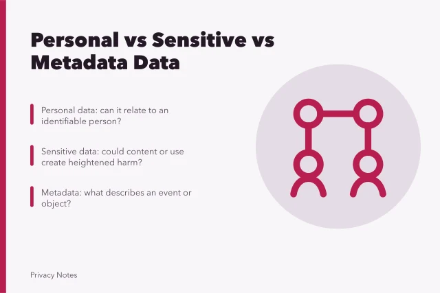 Comparison card of personal, sensitive, metadata, inferred, anonymized, pseudonymous data categories. Personal data, sensitive data, metadata, inferred data, anonymized data, and pseudonymous data compared