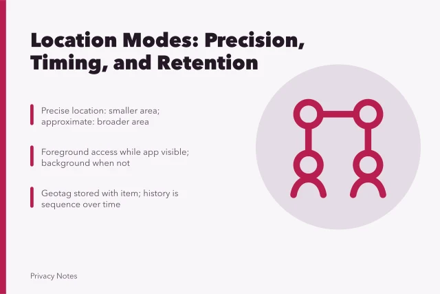 Comparison of location modes: precision, access timing, geotags, and history. Precise location, approximate location, foreground access, background access, geotags, and location history compared