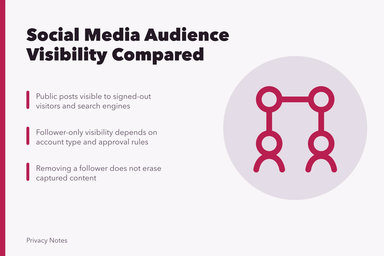 Comparison of social media audience types and privacy risks. Social media audiences compared: public posts, followers, close friends and groups