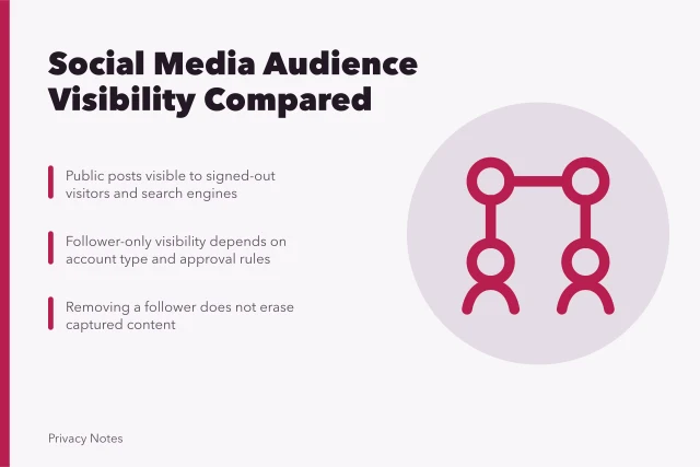 Comparison of social media audience types and privacy risks. Social media audiences compared: public posts, followers, close friends and groups