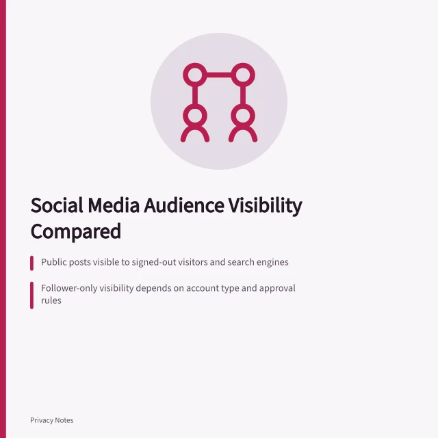 Comparison of social media audience types and privacy risks. Social media audiences compared: public posts, followers, close friends and groups