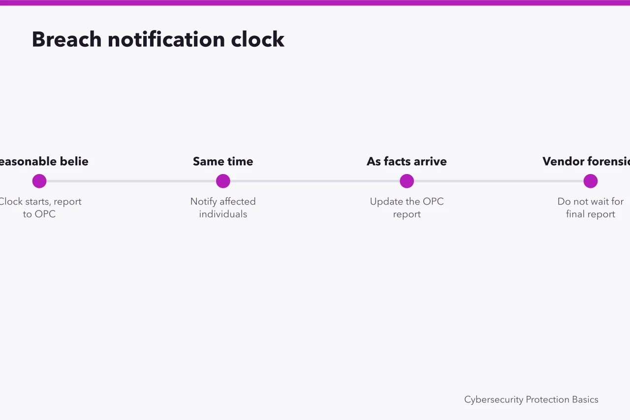 Timeline showing when PIPEDA breach notification obligations begin (Cross-border data flows, securing Ontario small business data shared with US partners)