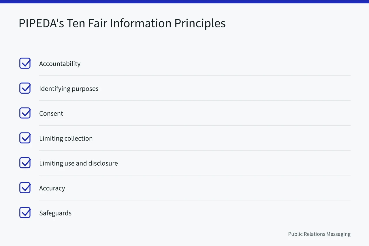 Checklist of PIPEDA's ten fair information principles from accountability to challenging compliance (What PIPEDA and the Privacy Commissioner mean for Canadian PR data)