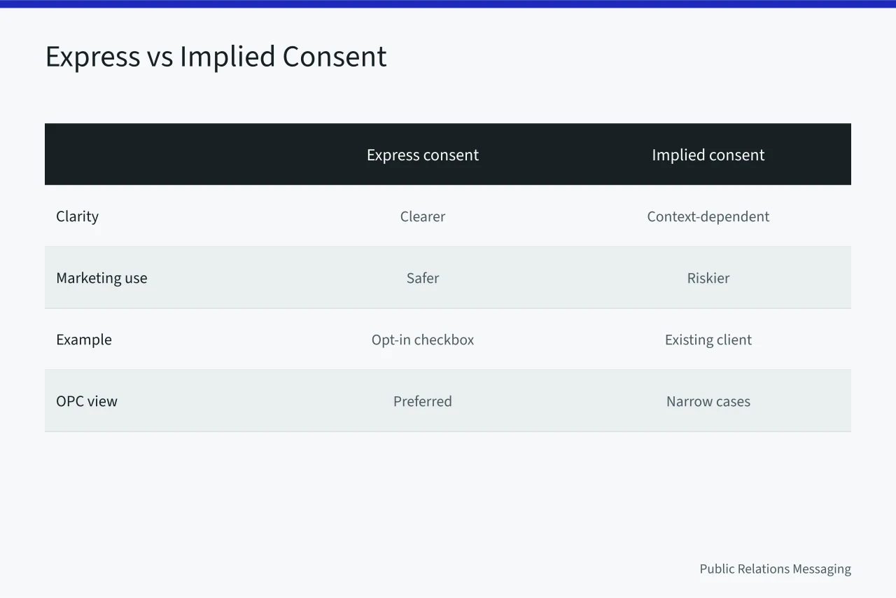 Comparison table of express versus implied consent under PIPEDA for marketing (What PIPEDA and the Privacy Commissioner mean for Canadian PR data)