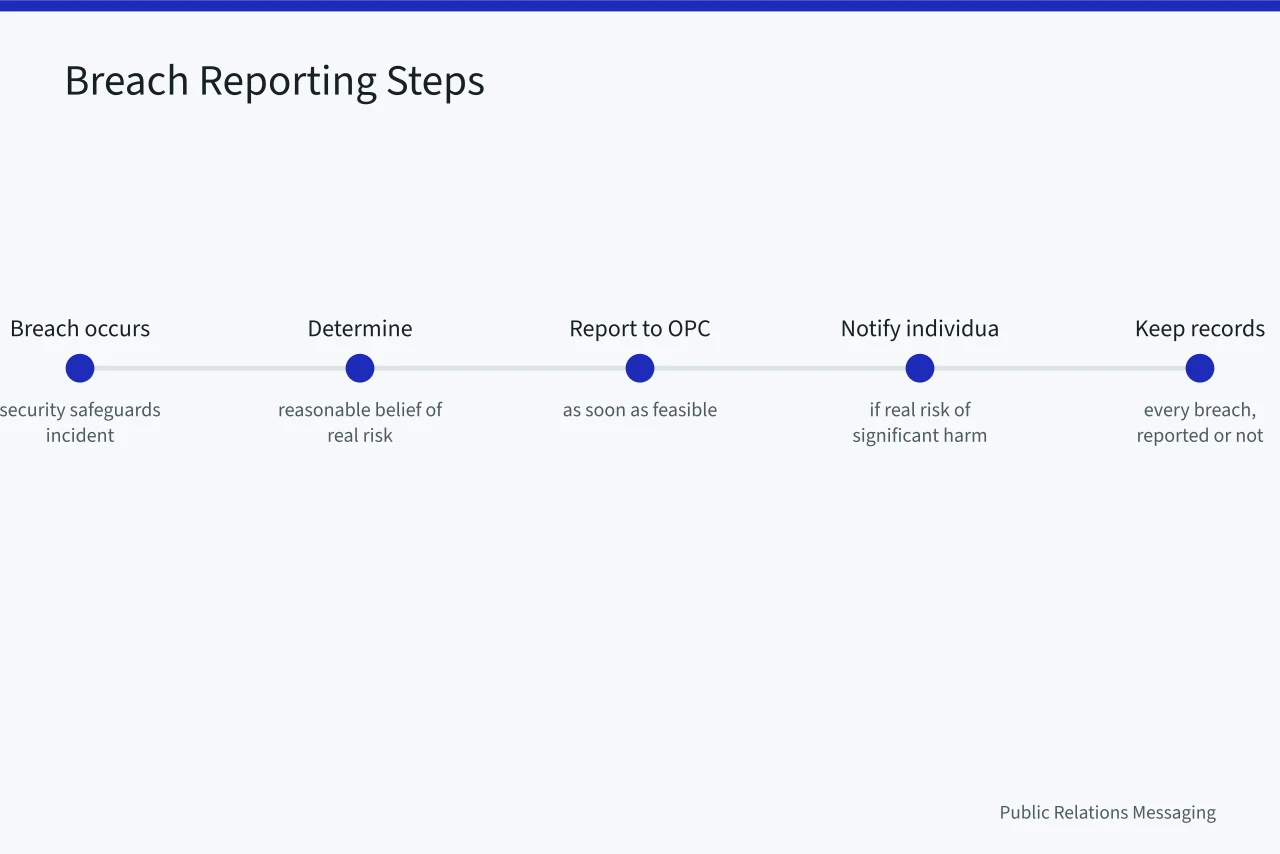 Timeline of PIPEDA breach reporting steps from breach to record keeping (What PIPEDA and the Privacy Commissioner mean for Canadian PR data)
