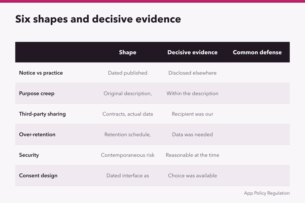 Table of six privacy settlement shapes with decisive evidence and common defenses (Privacy settlement examples: six recurring shapes, and the evidence that decides each)