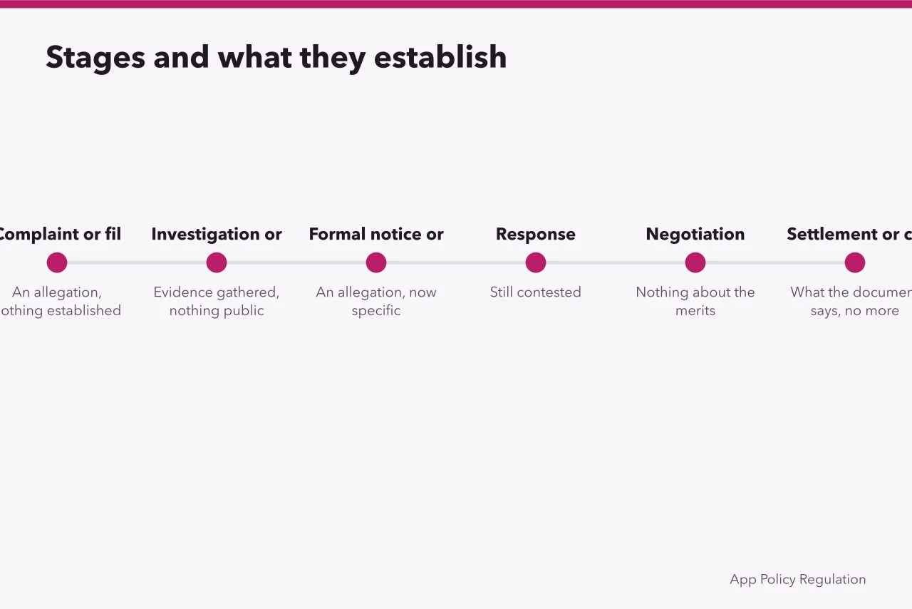 Timeline of privacy settlement stages from complaint to compliance period (Two tracks get confused inside every privacy settlement story, and both matter)